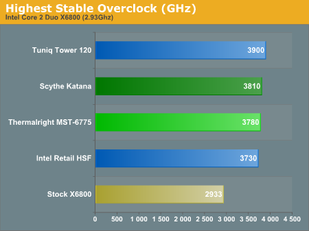 Highest Stable Overclock (GHz)